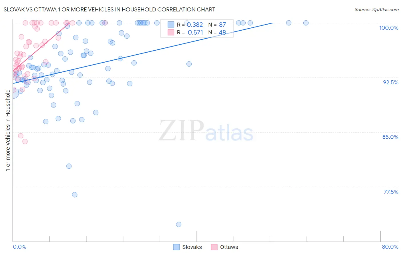 Slovak vs Ottawa 1 or more Vehicles in Household