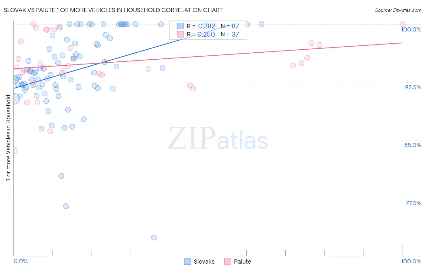 Slovak vs Paiute 1 or more Vehicles in Household