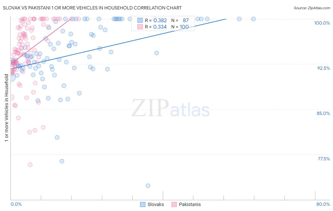 Slovak vs Pakistani 1 or more Vehicles in Household