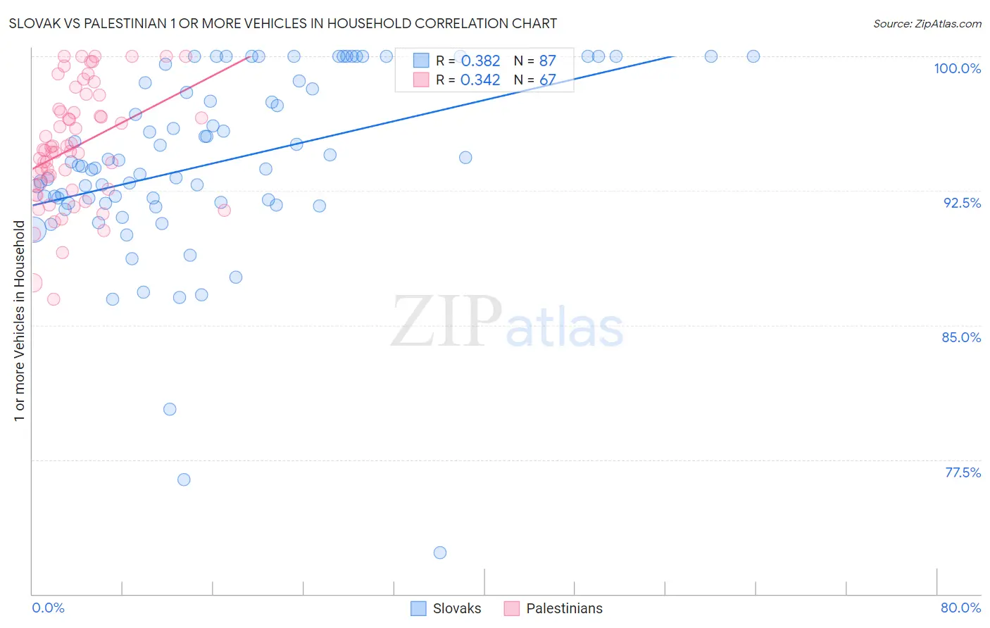 Slovak vs Palestinian 1 or more Vehicles in Household