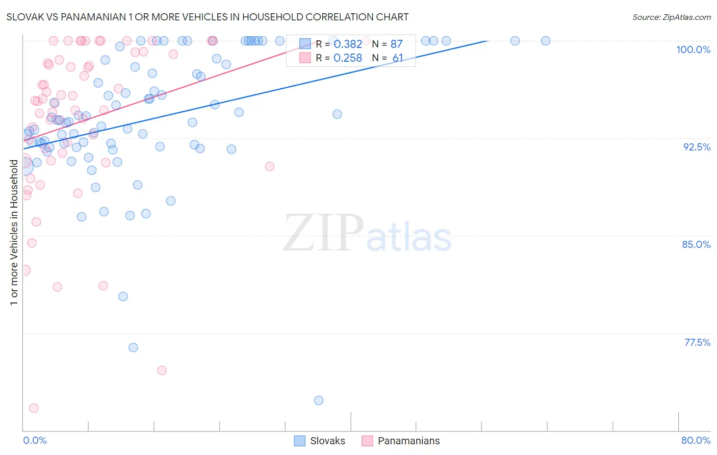 Slovak vs Panamanian 1 or more Vehicles in Household