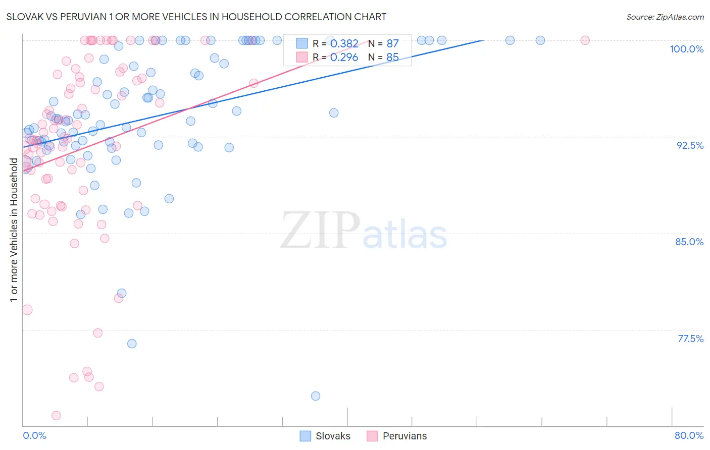 Slovak vs Peruvian 1 or more Vehicles in Household
