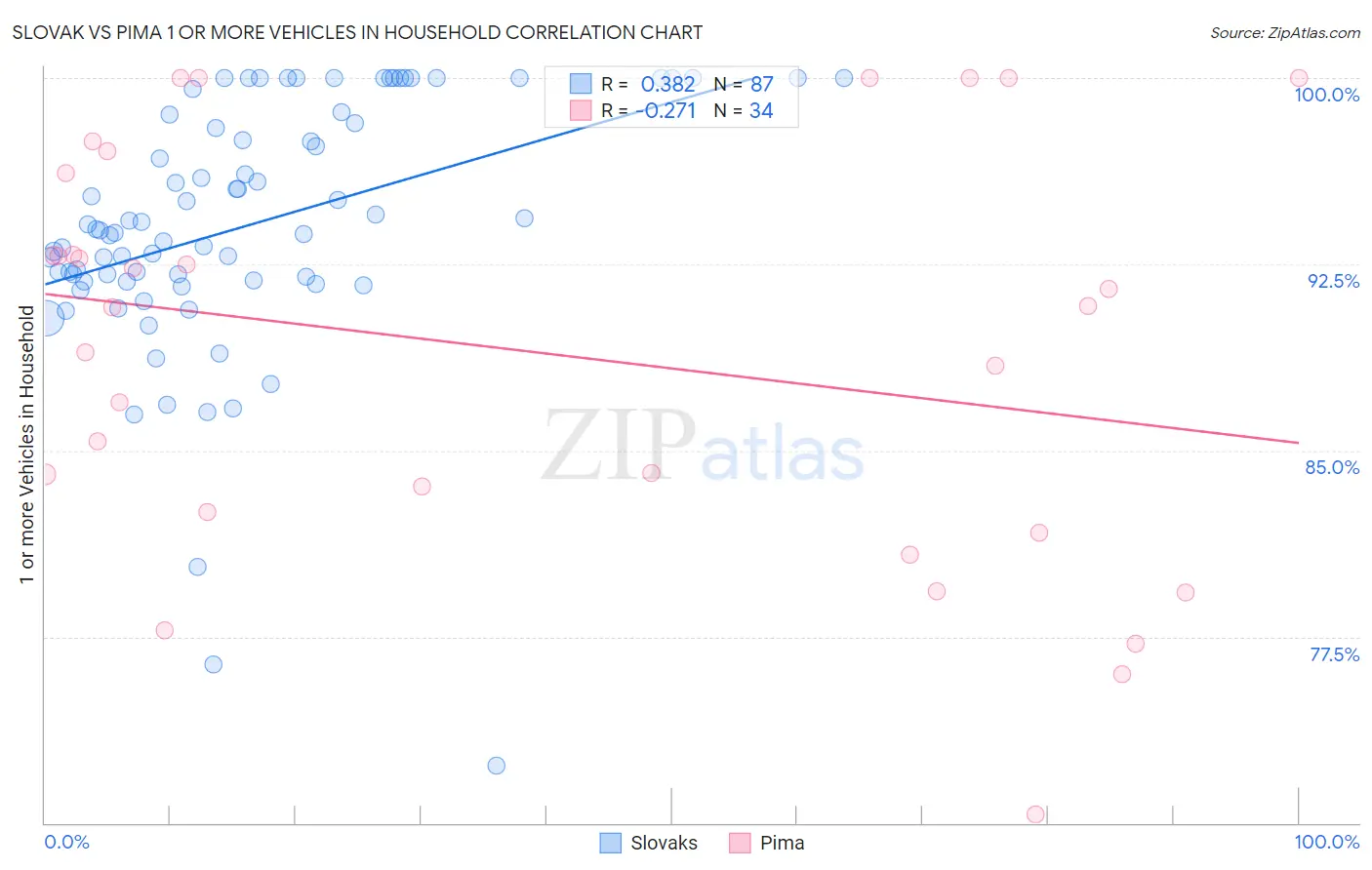 Slovak vs Pima 1 or more Vehicles in Household