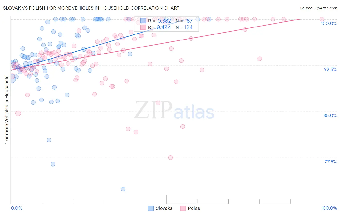 Slovak vs Polish 1 or more Vehicles in Household