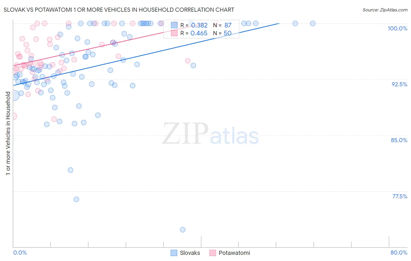 Slovak vs Potawatomi 1 or more Vehicles in Household