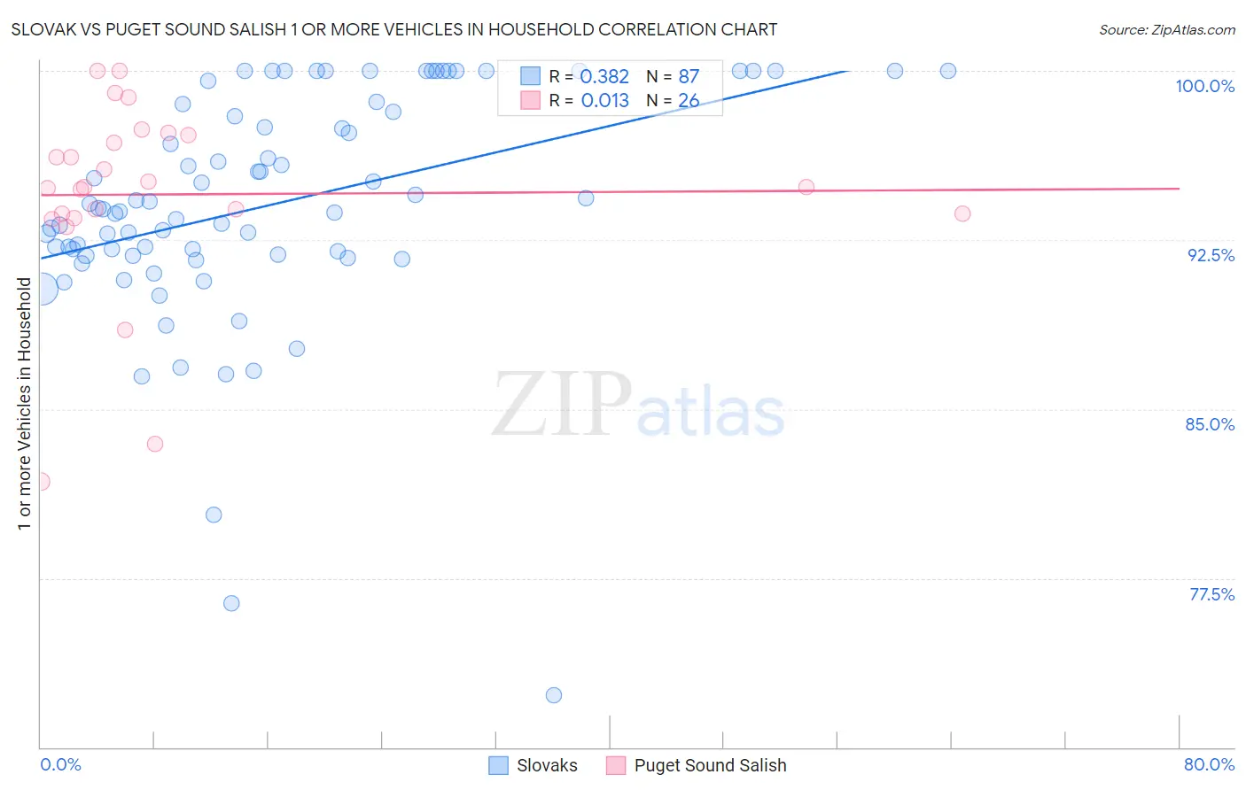 Slovak vs Puget Sound Salish 1 or more Vehicles in Household