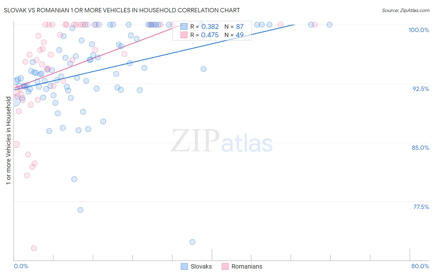 Slovak vs Romanian 1 or more Vehicles in Household