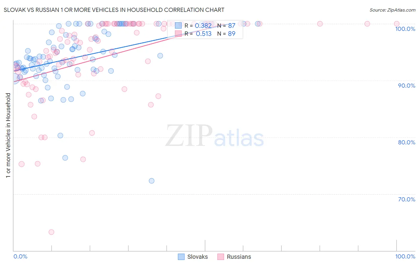 Slovak vs Russian 1 or more Vehicles in Household