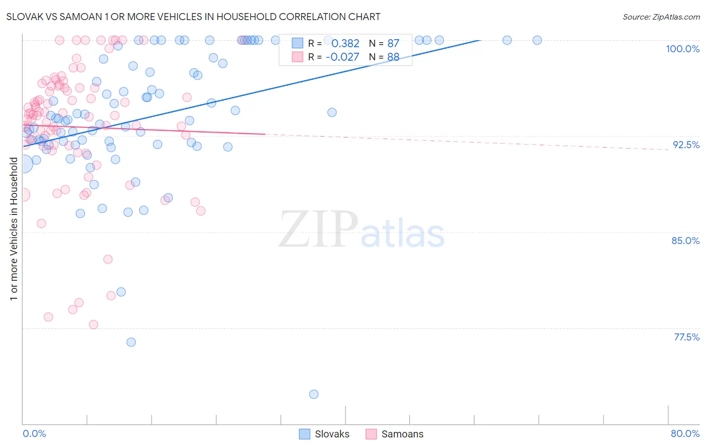 Slovak vs Samoan 1 or more Vehicles in Household