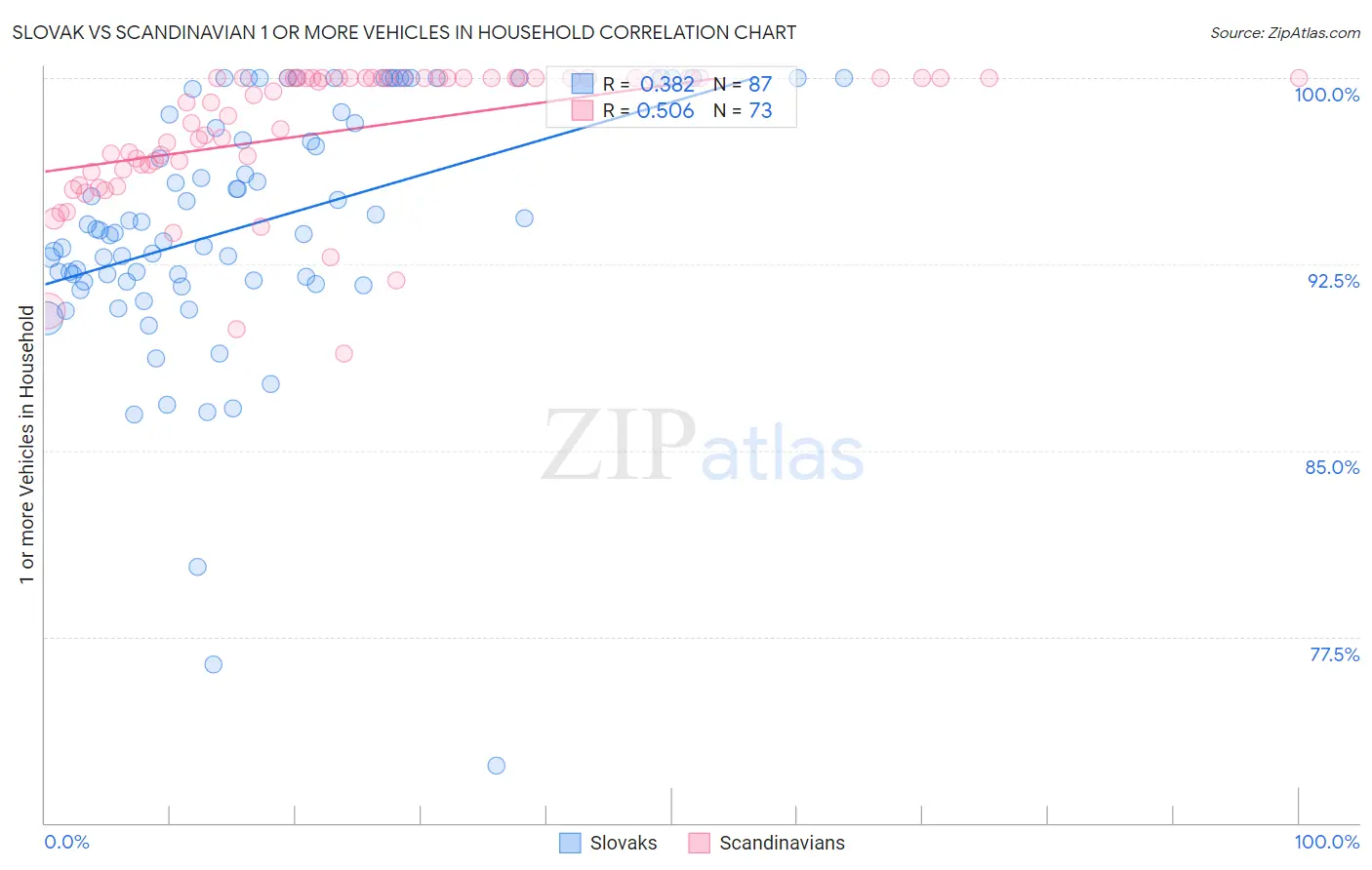 Slovak vs Scandinavian 1 or more Vehicles in Household