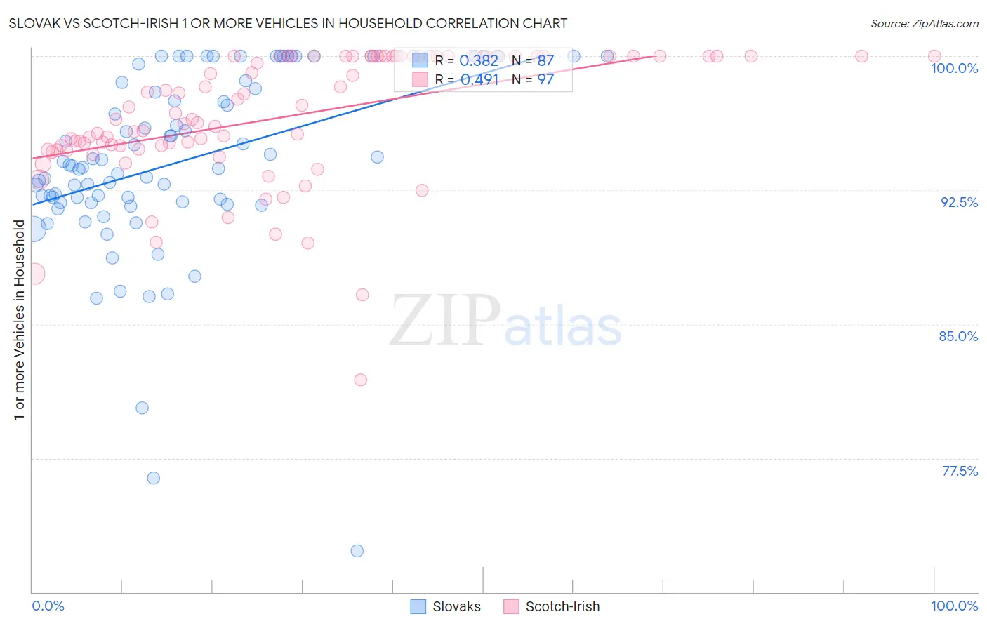 Slovak vs Scotch-Irish 1 or more Vehicles in Household