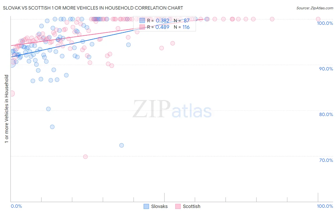 Slovak vs Scottish 1 or more Vehicles in Household