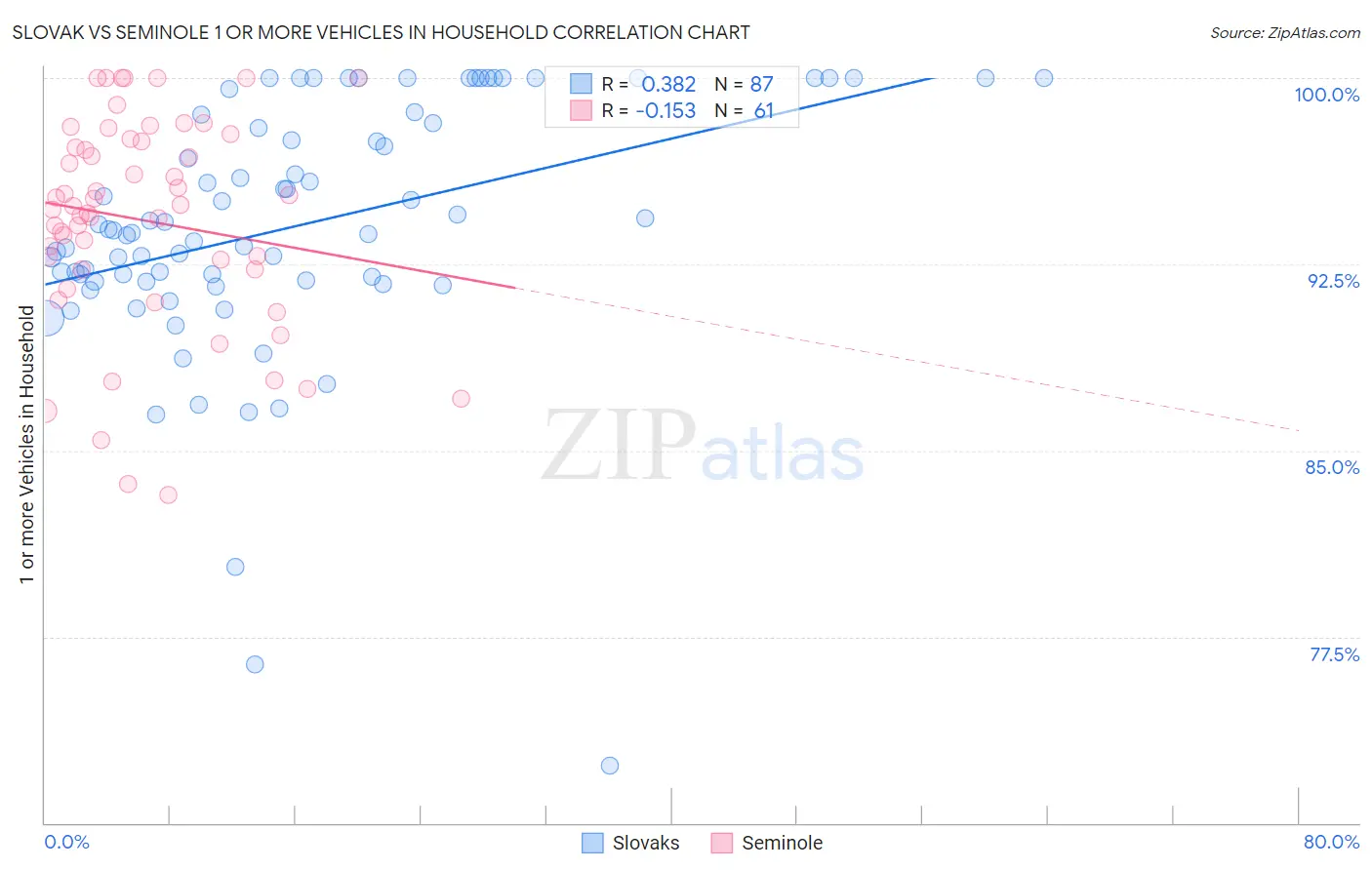 Slovak vs Seminole 1 or more Vehicles in Household