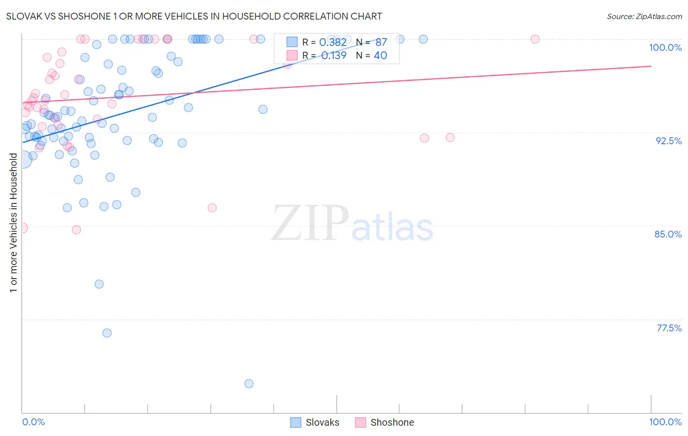 Slovak vs Shoshone 1 or more Vehicles in Household