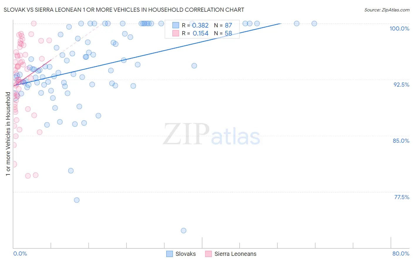 Slovak vs Sierra Leonean 1 or more Vehicles in Household