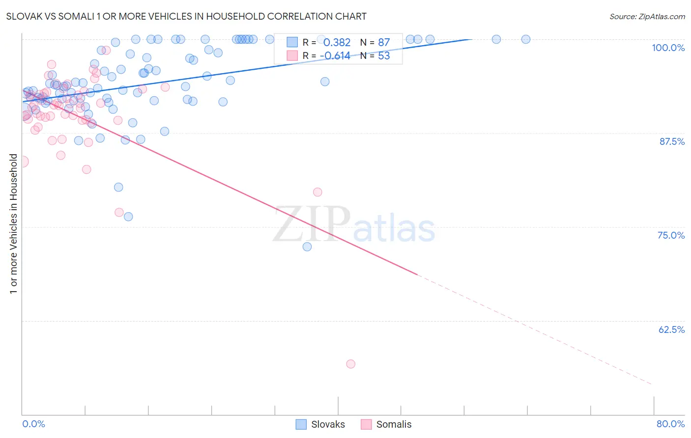 Slovak vs Somali 1 or more Vehicles in Household