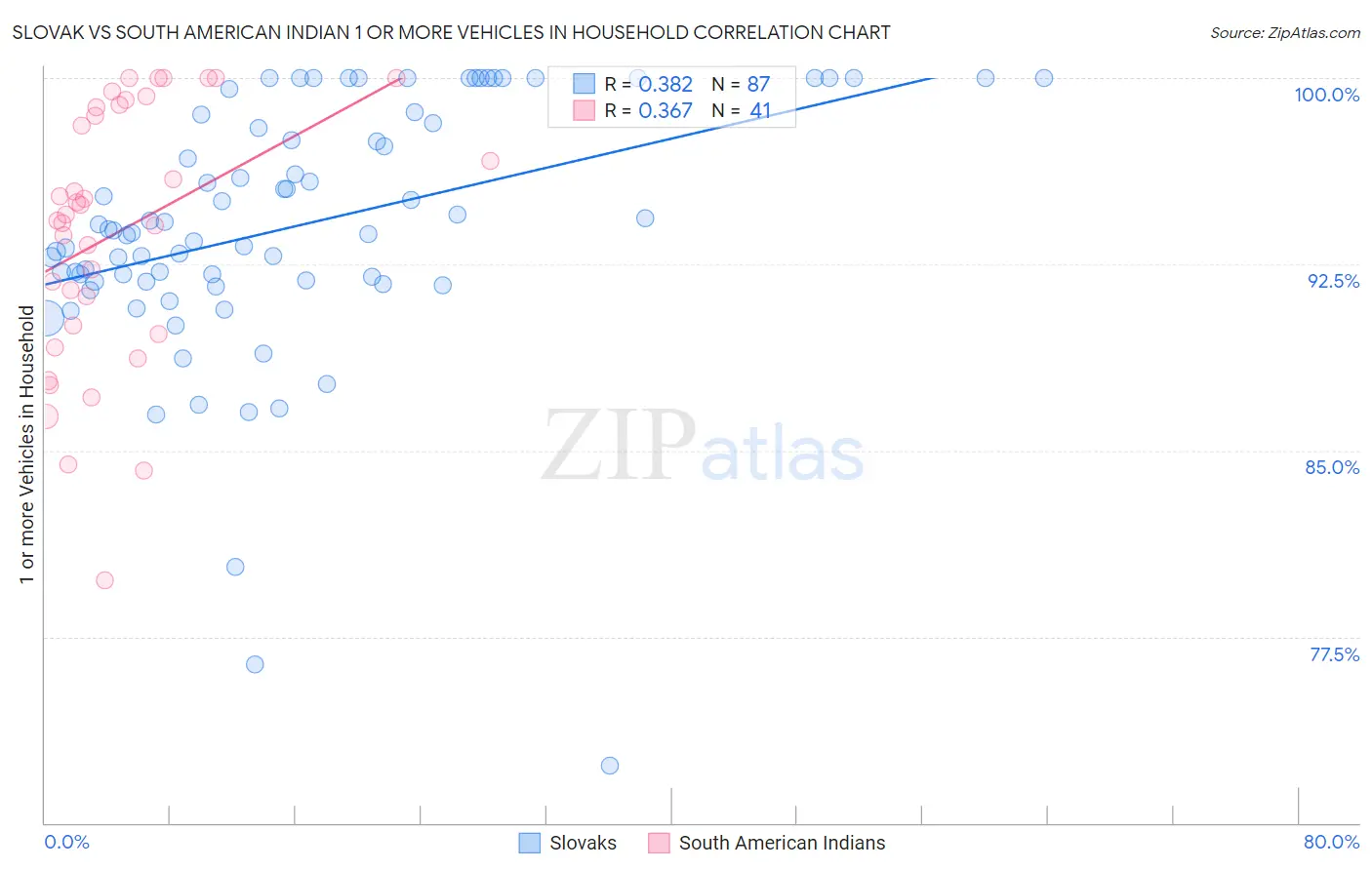 Slovak vs South American Indian 1 or more Vehicles in Household
