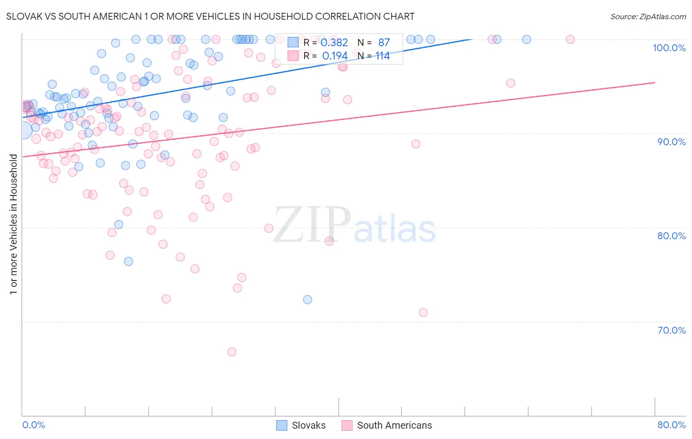 Slovak vs South American 1 or more Vehicles in Household