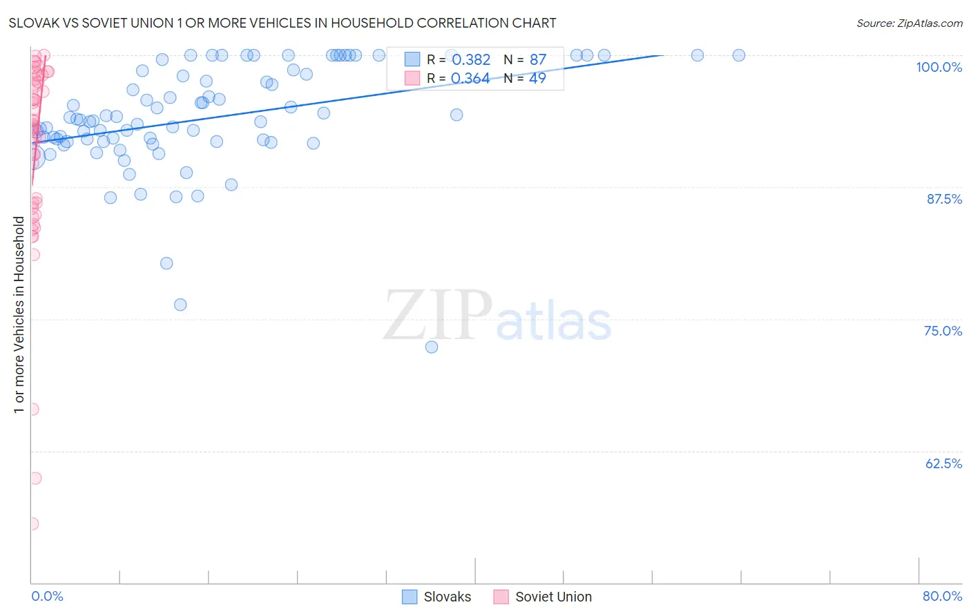 Slovak vs Soviet Union 1 or more Vehicles in Household
