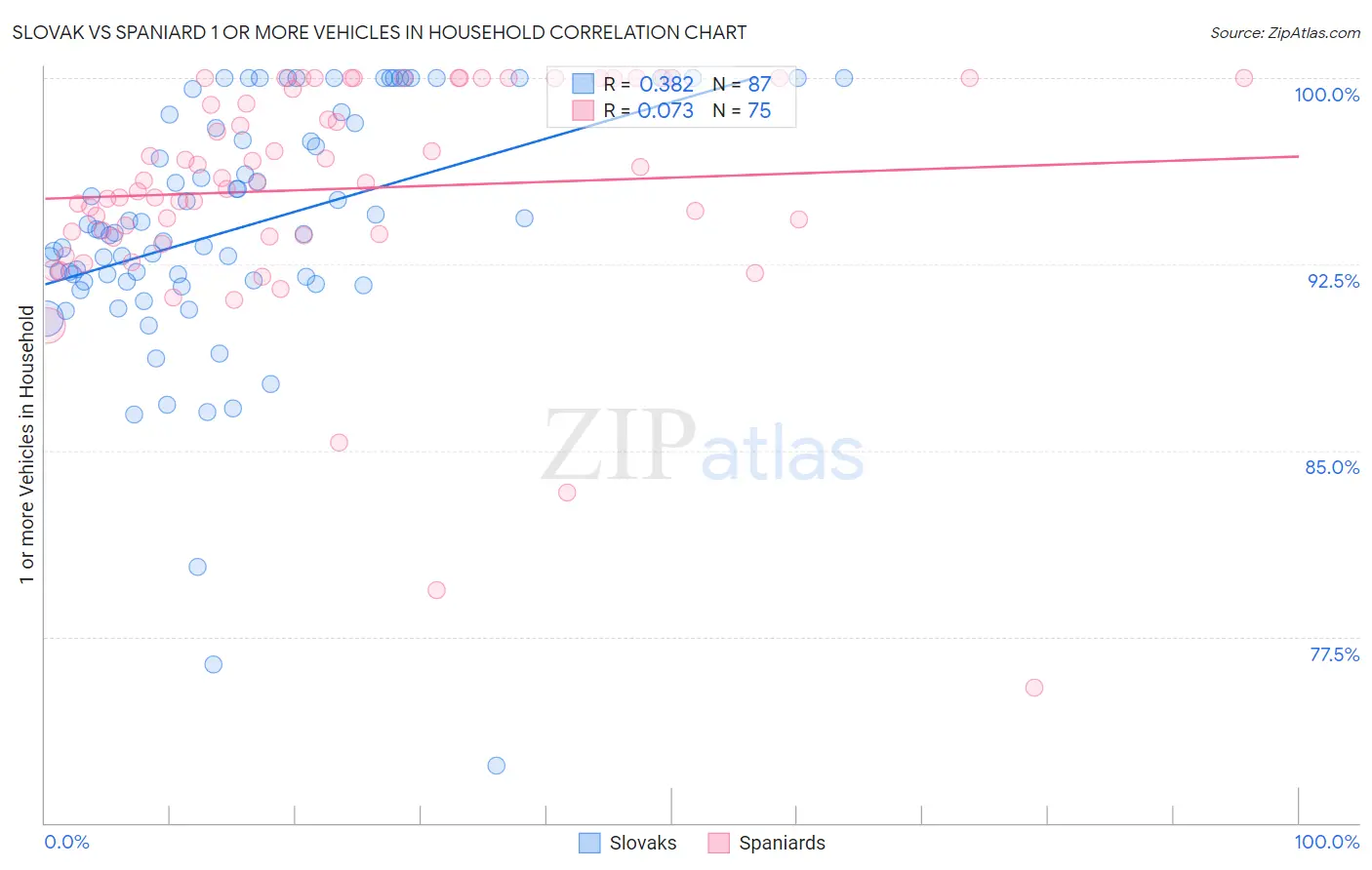 Slovak vs Spaniard 1 or more Vehicles in Household