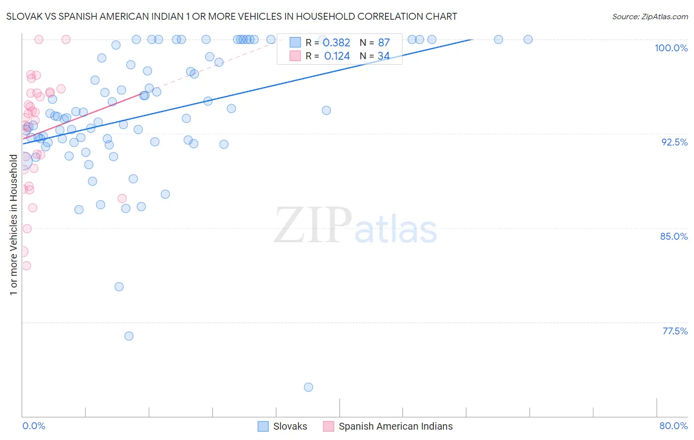 Slovak vs Spanish American Indian 1 or more Vehicles in Household