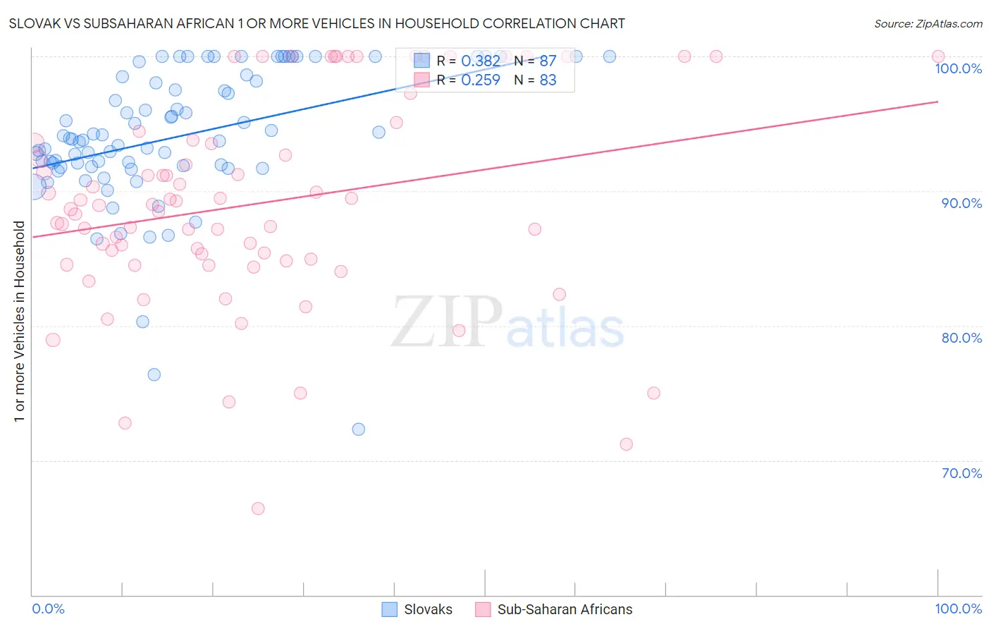 Slovak vs Subsaharan African 1 or more Vehicles in Household