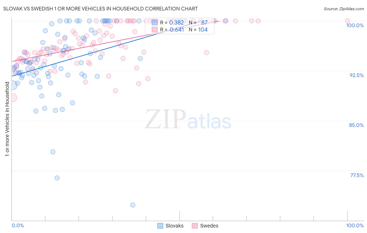 Slovak vs Swedish 1 or more Vehicles in Household
