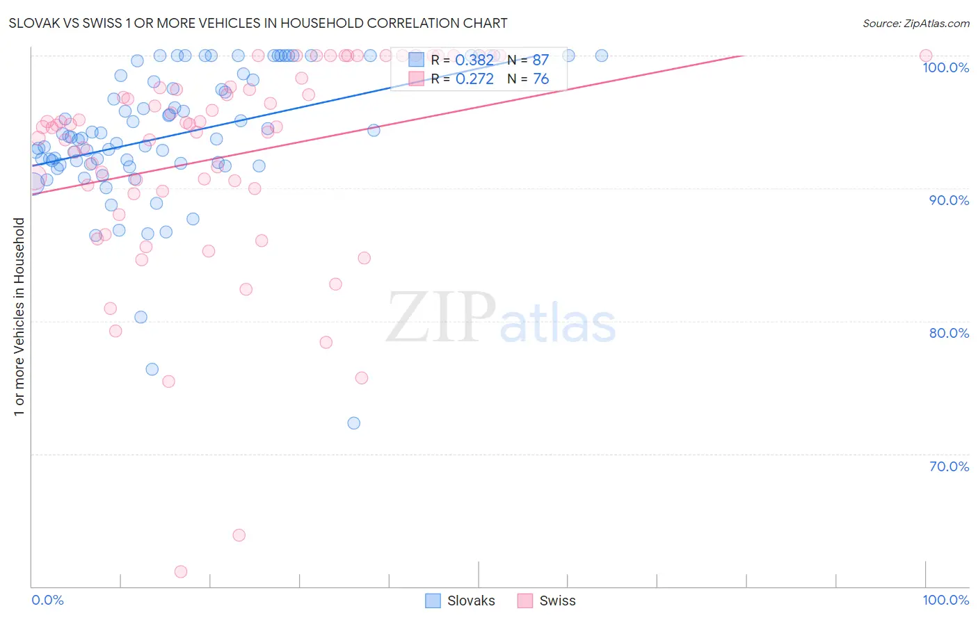 Slovak vs Swiss 1 or more Vehicles in Household