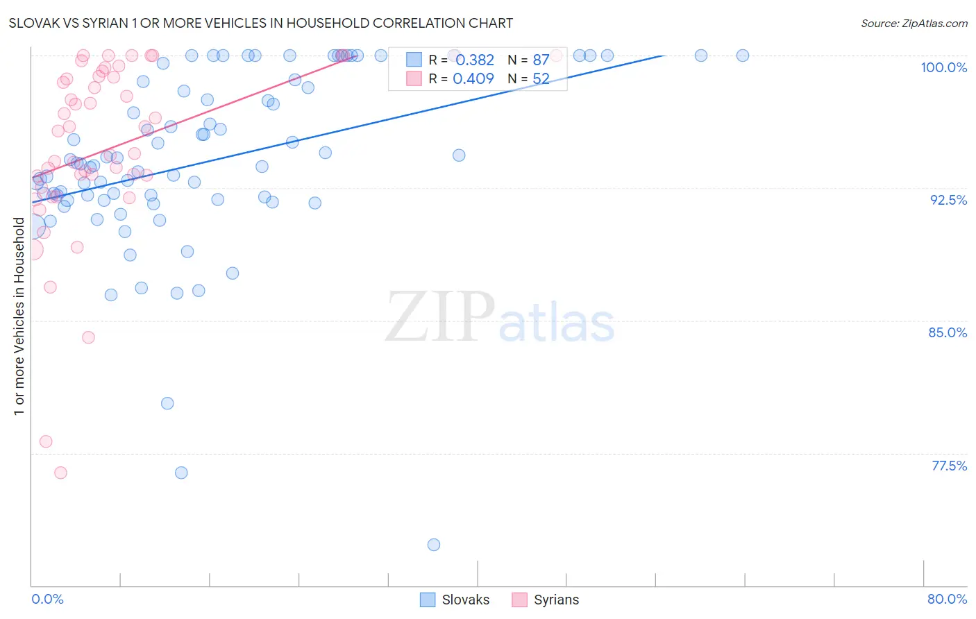 Slovak vs Syrian 1 or more Vehicles in Household
