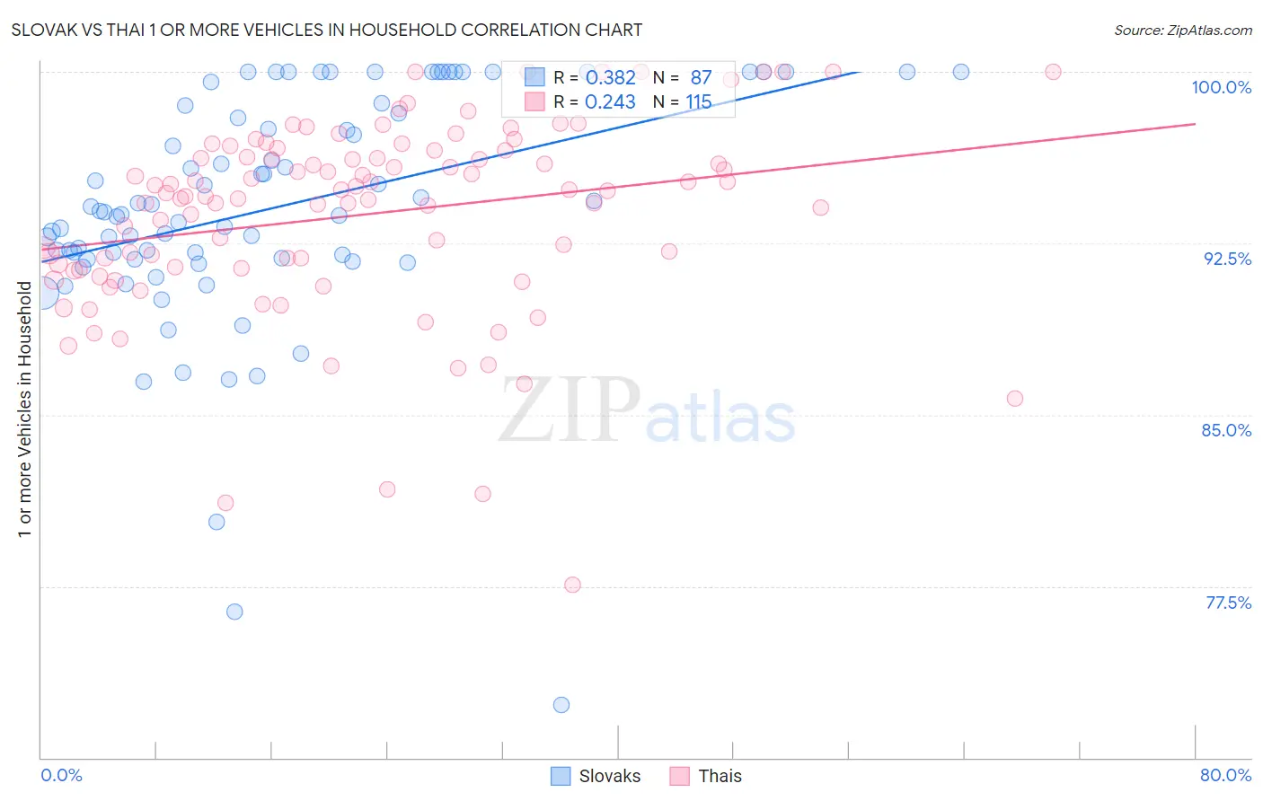 Slovak vs Thai 1 or more Vehicles in Household