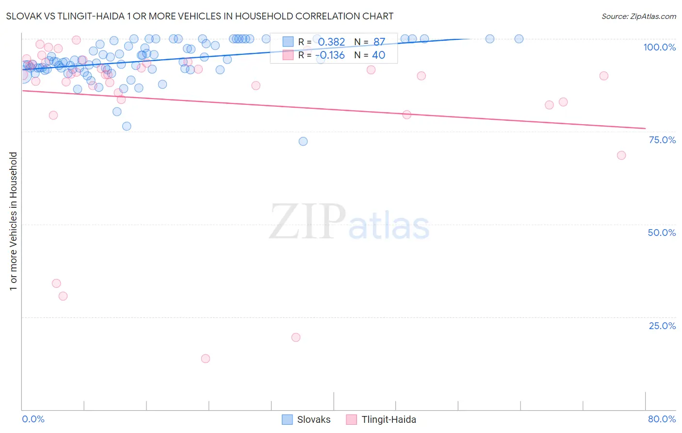 Slovak vs Tlingit-Haida 1 or more Vehicles in Household