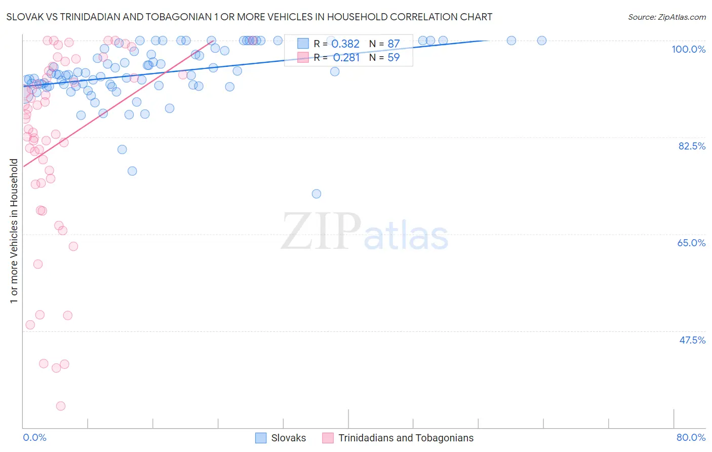 Slovak vs Trinidadian and Tobagonian 1 or more Vehicles in Household