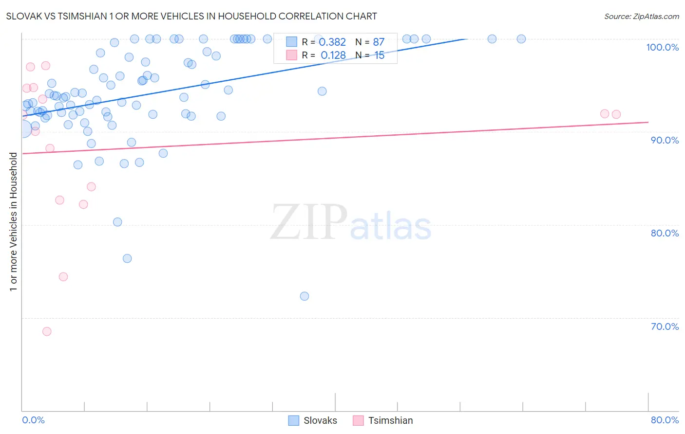 Slovak vs Tsimshian 1 or more Vehicles in Household