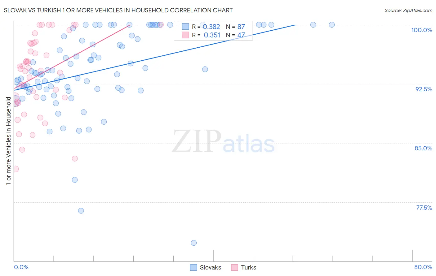 Slovak vs Turkish 1 or more Vehicles in Household