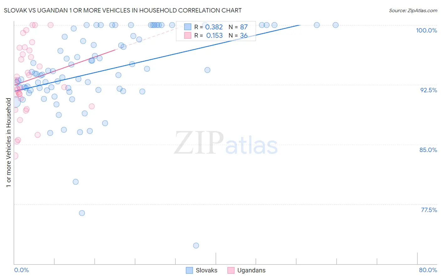 Slovak vs Ugandan 1 or more Vehicles in Household
