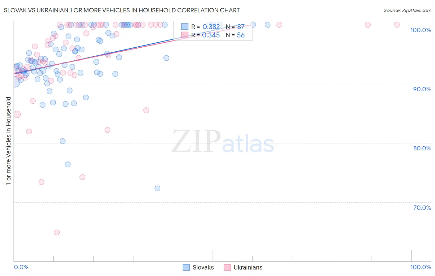 Slovak vs Ukrainian 1 or more Vehicles in Household