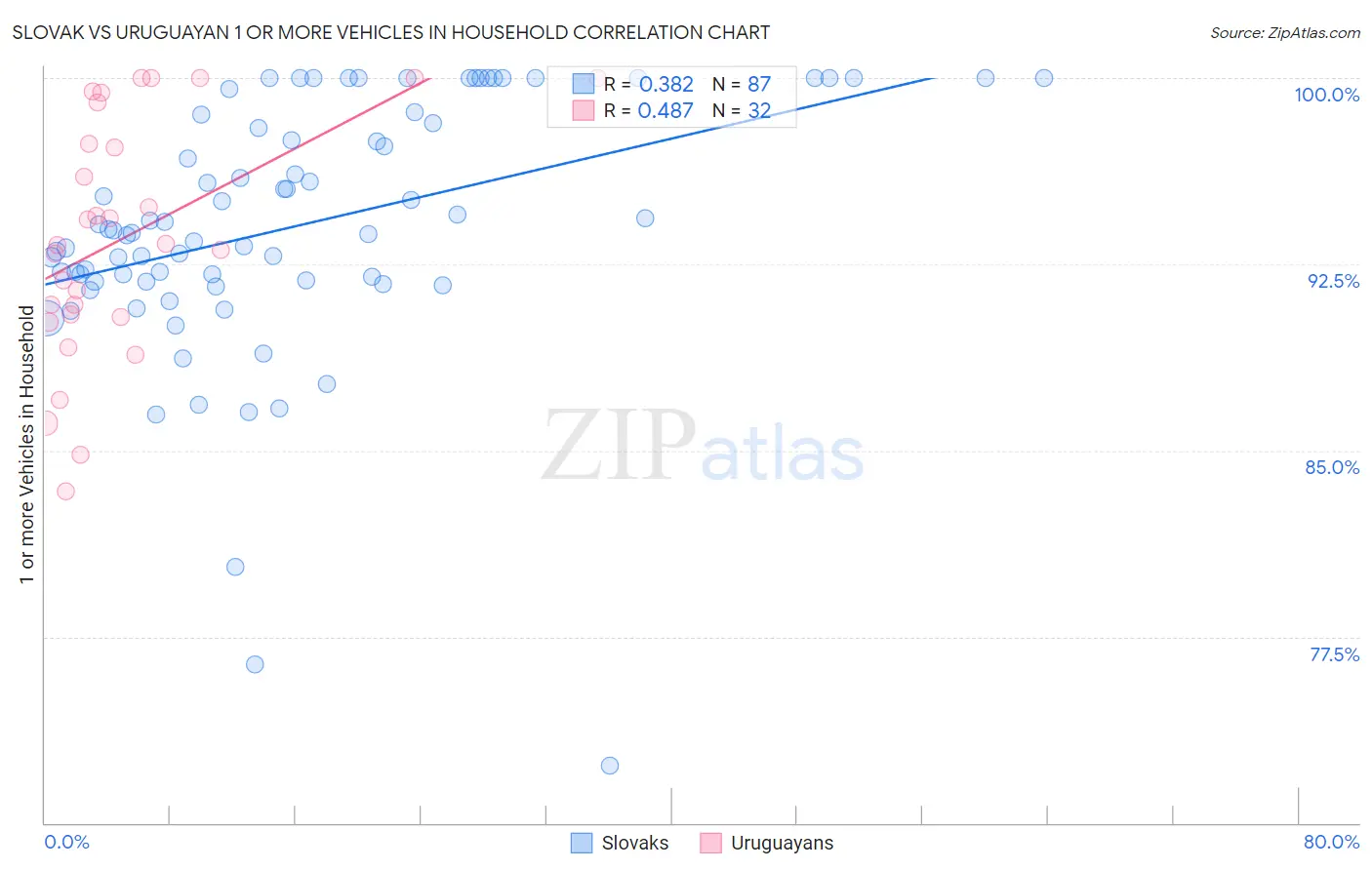 Slovak vs Uruguayan 1 or more Vehicles in Household