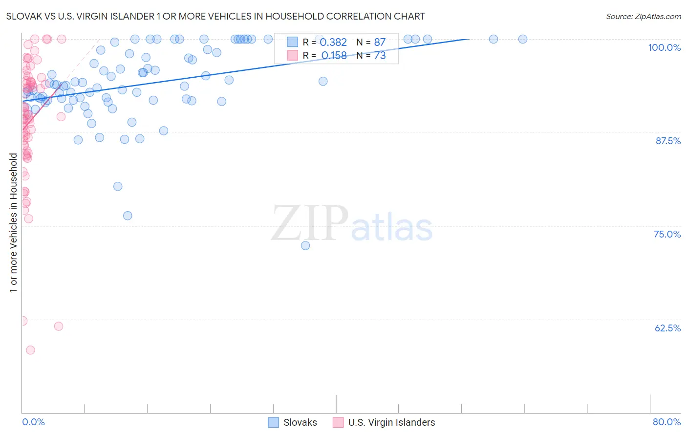 Slovak vs U.S. Virgin Islander 1 or more Vehicles in Household