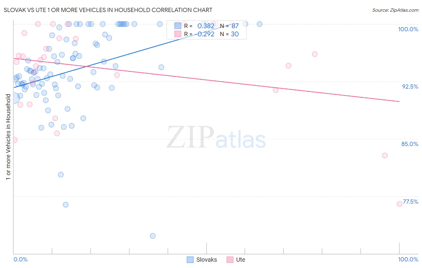 Slovak vs Ute 1 or more Vehicles in Household