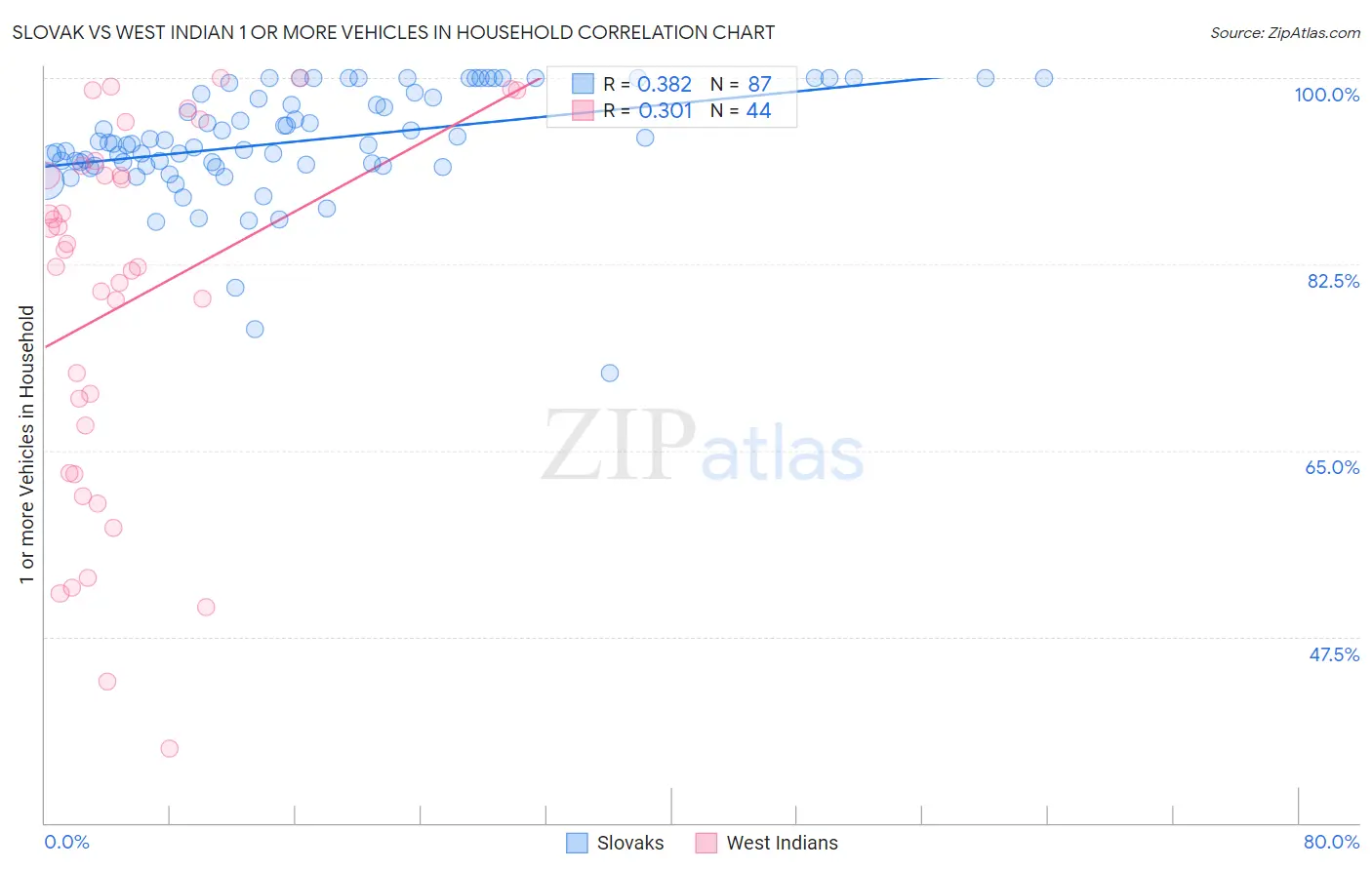 Slovak vs West Indian 1 or more Vehicles in Household