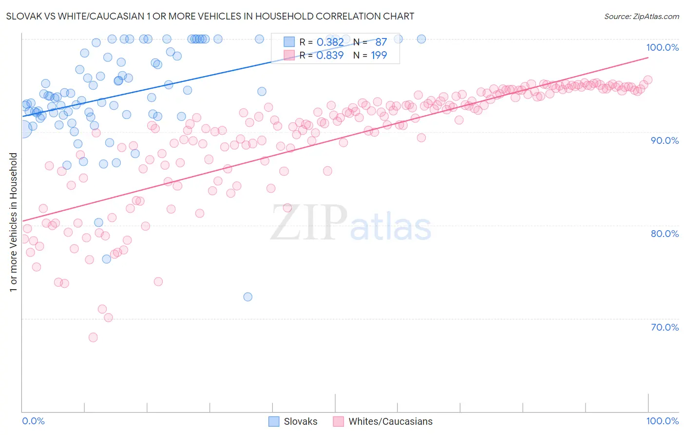 Slovak vs White/Caucasian 1 or more Vehicles in Household