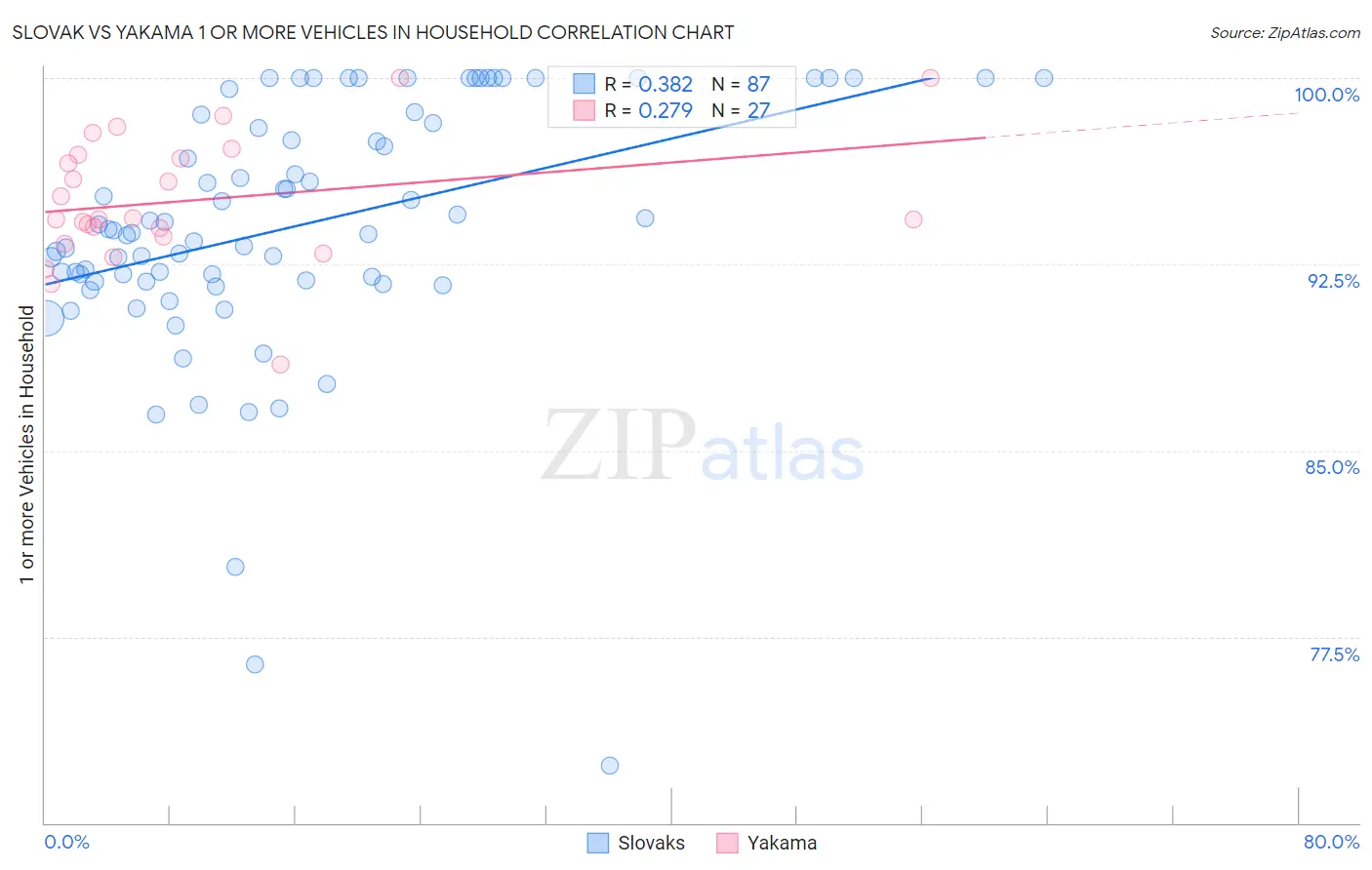 Slovak vs Yakama 1 or more Vehicles in Household