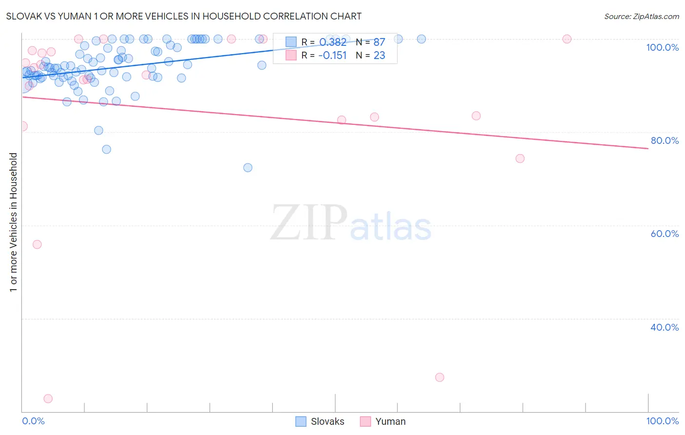 Slovak vs Yuman 1 or more Vehicles in Household