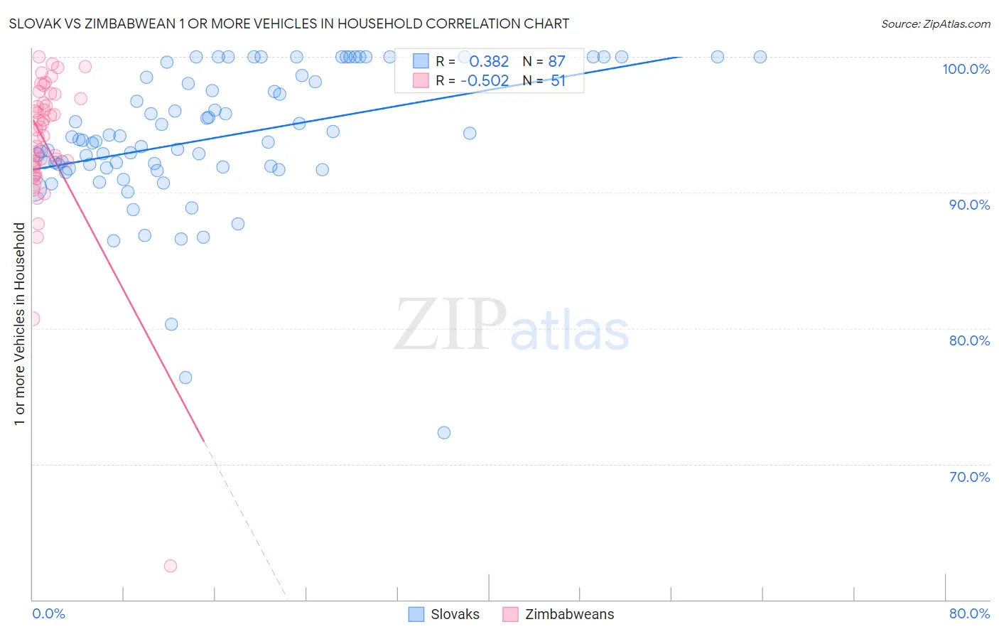 Slovak vs Zimbabwean 1 or more Vehicles in Household