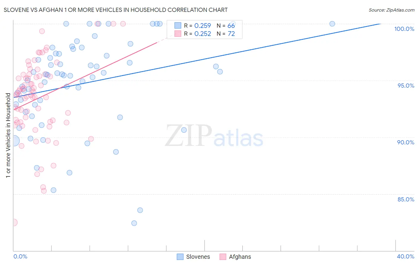 Slovene vs Afghan 1 or more Vehicles in Household
