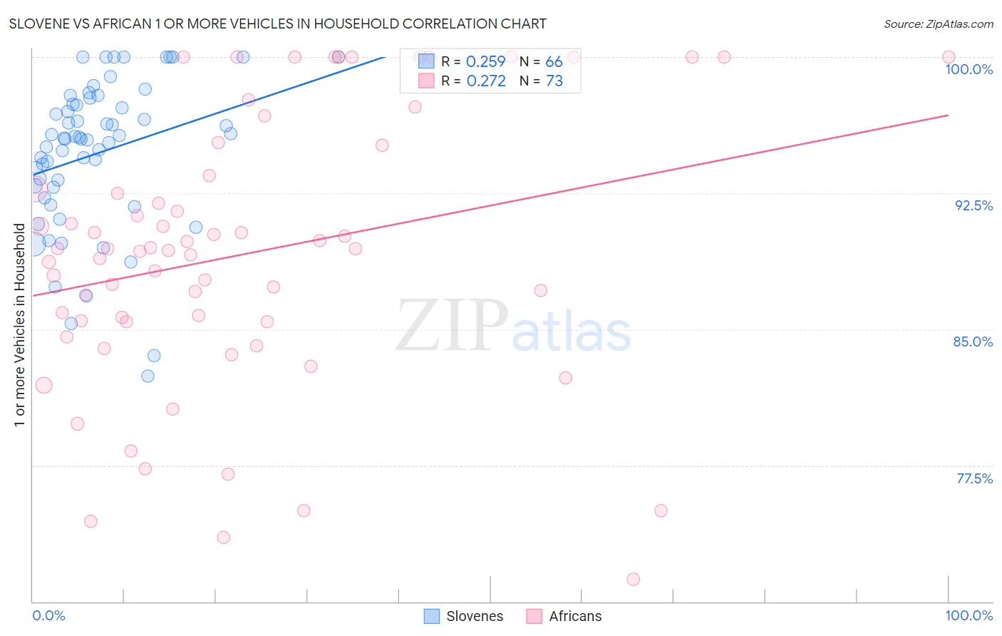 Slovene vs African 1 or more Vehicles in Household