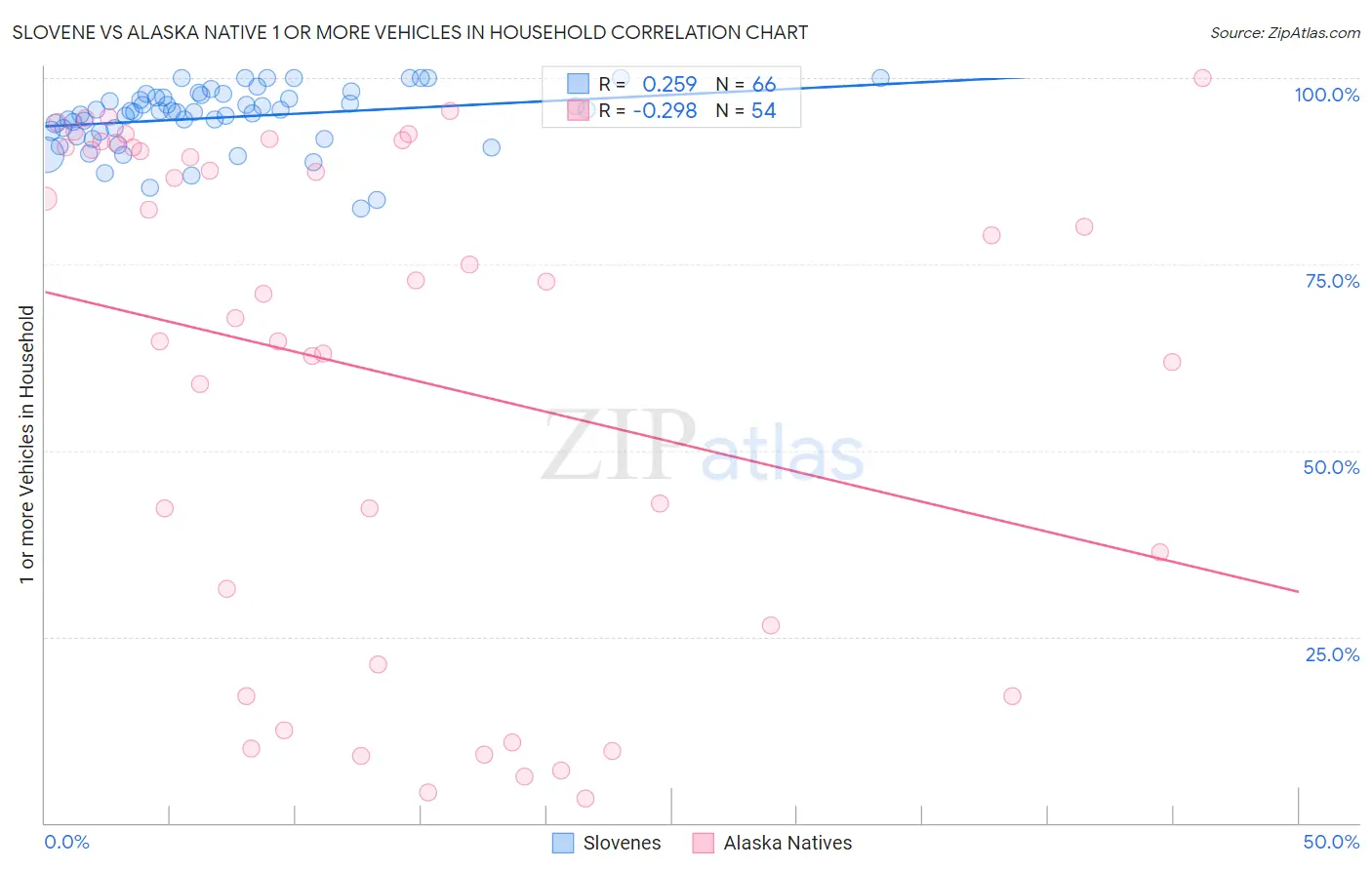 Slovene vs Alaska Native 1 or more Vehicles in Household