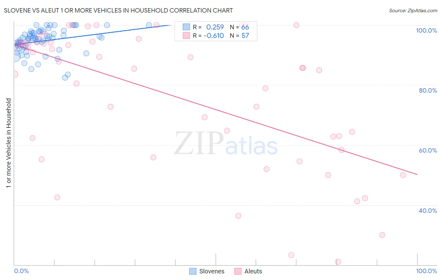 Slovene vs Aleut 1 or more Vehicles in Household