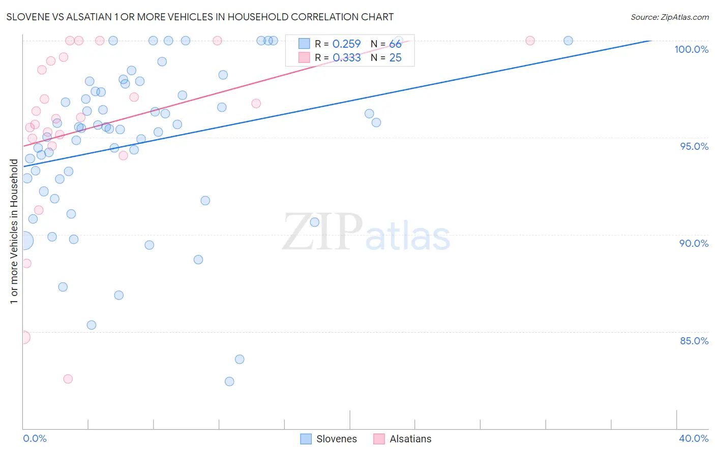 Slovene vs Alsatian 1 or more Vehicles in Household