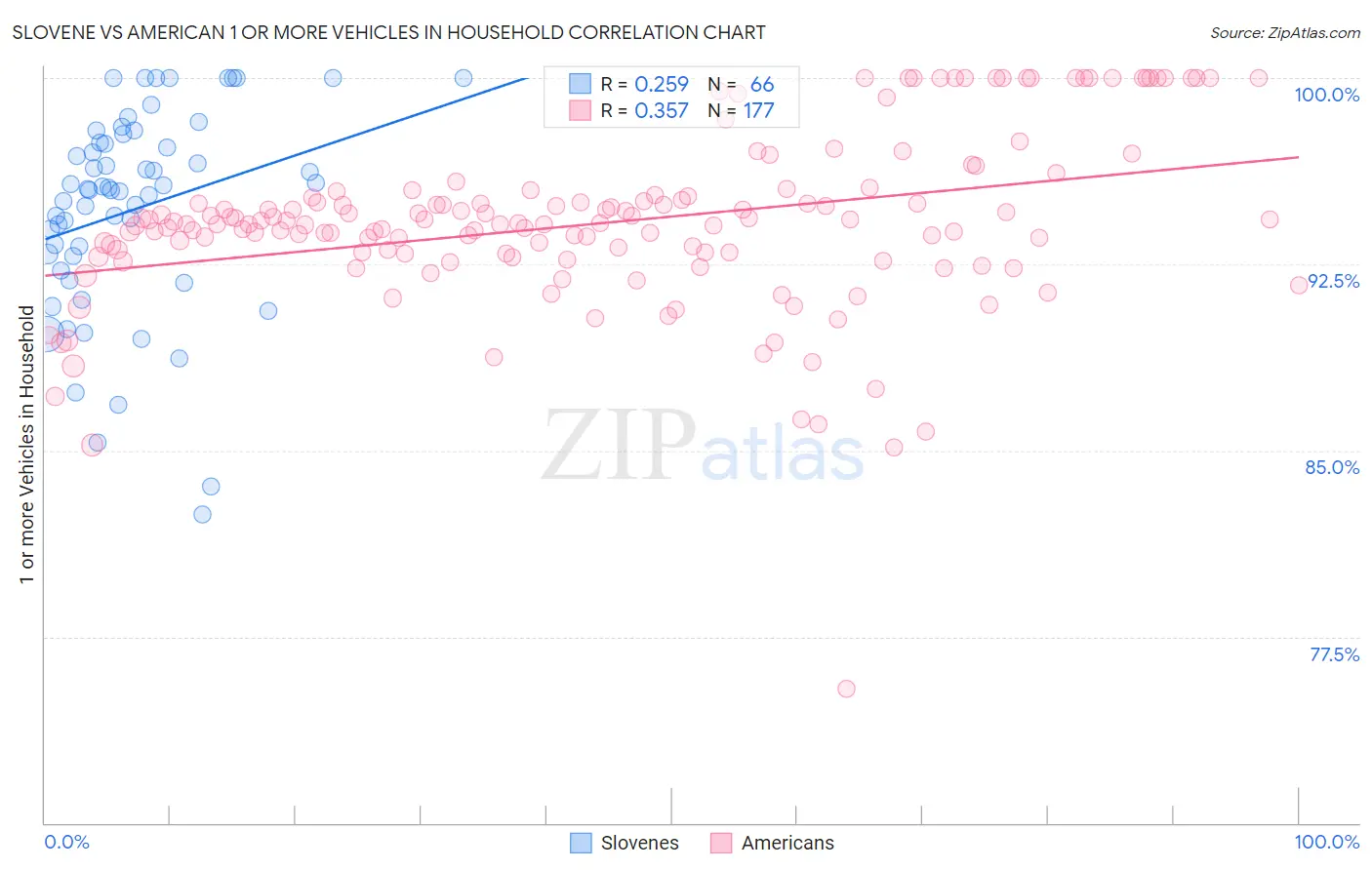 Slovene vs American 1 or more Vehicles in Household